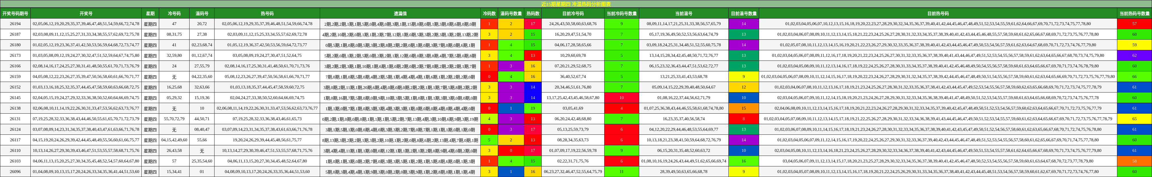 近15期星期四 冷温热码分析图表