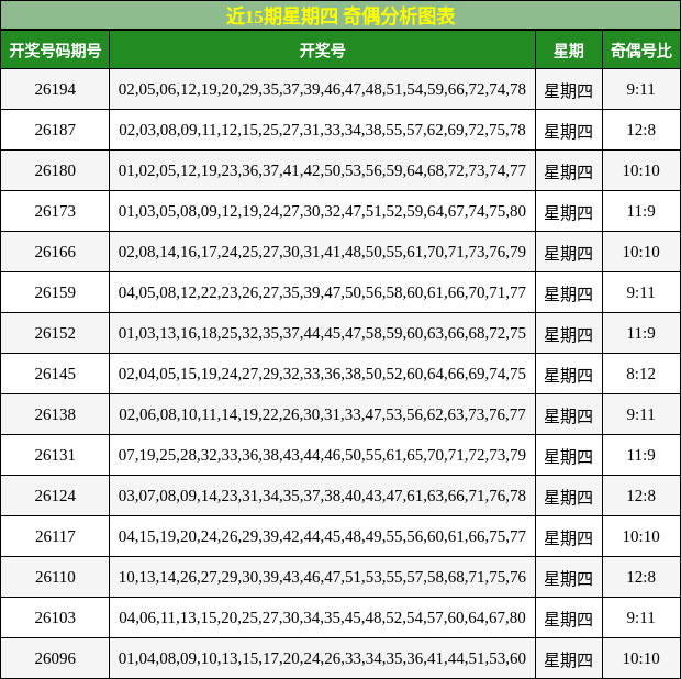 近15期星期四 奇偶分析图表