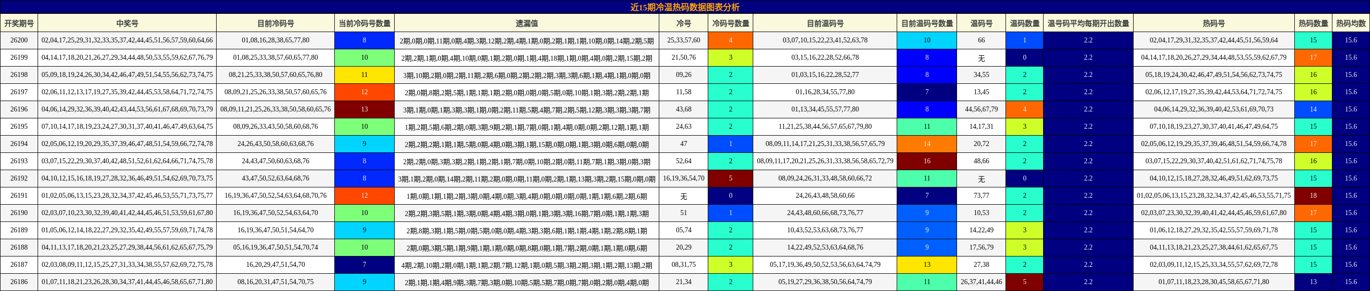 近15期冷温热码数据图表分析