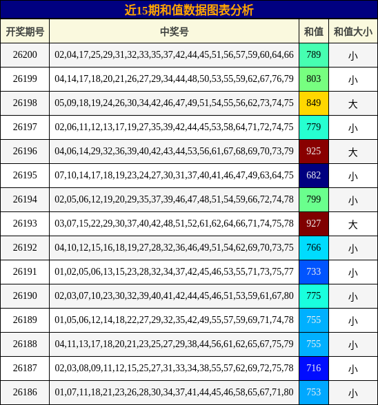 近15期和值数据图表分析