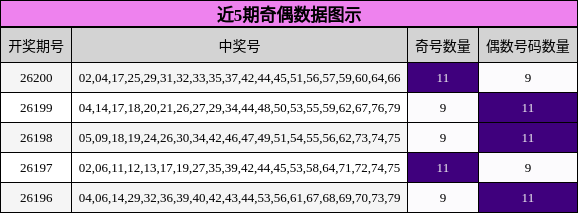 近5期奇偶数据图示
