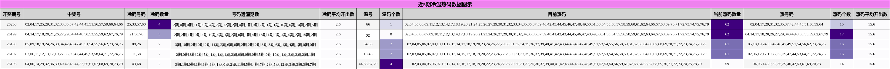 近5期冷温热码数据图示