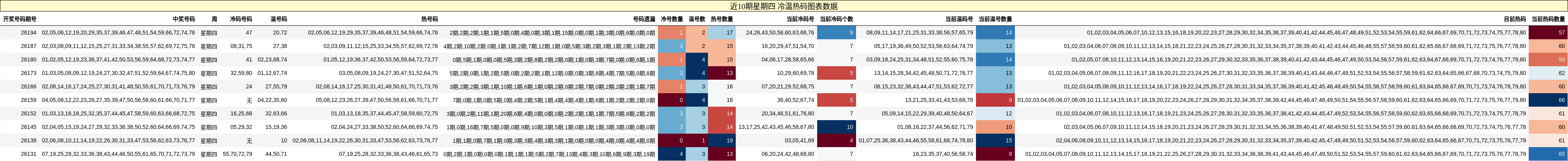 冷温热码分析