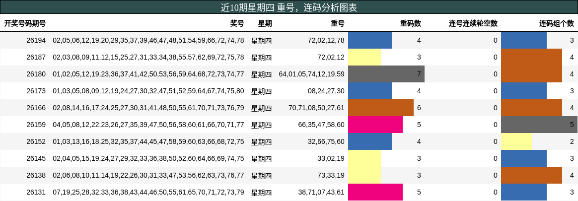 重号分析，连码分析