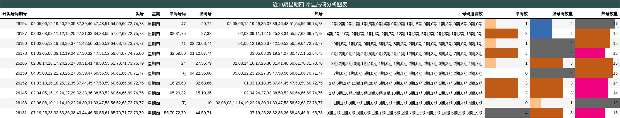 冷温热码分析