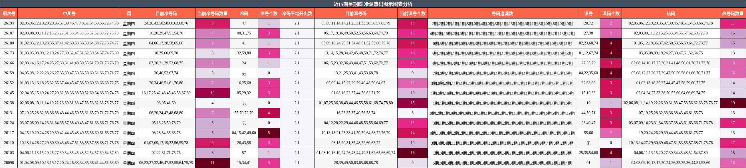 近15期星期四 冷温热码图示图表分析
