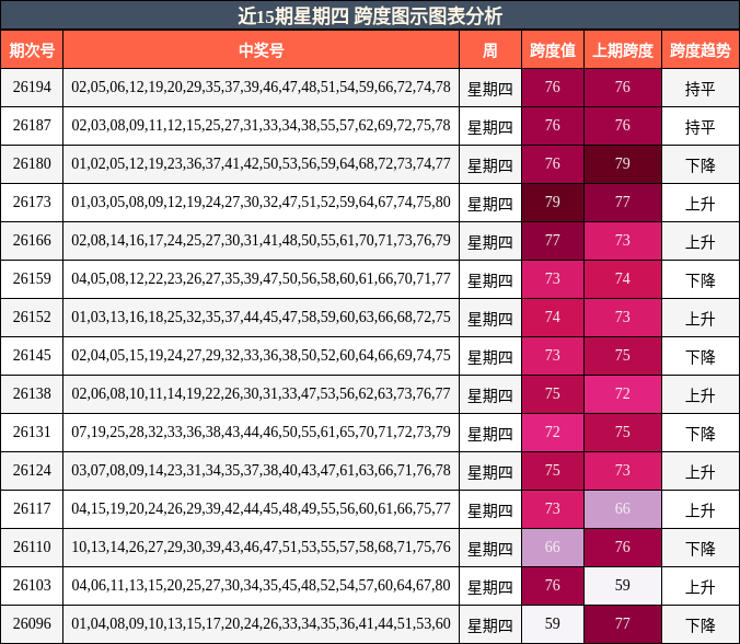 近15期星期四 跨度图示图表分析