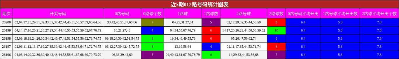 012路号码分析