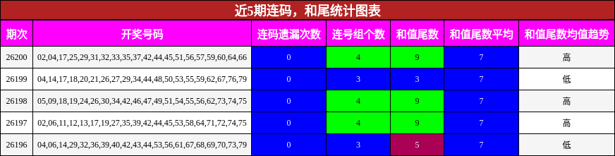 连码分析，和尾分析