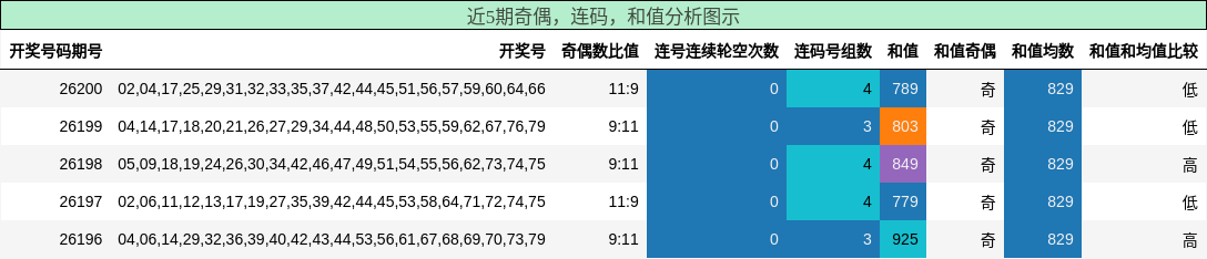 奇偶分析,连码分析,和值分析