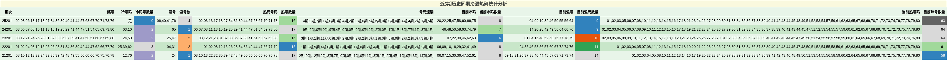 近5期历史同期冷温热码统计分析