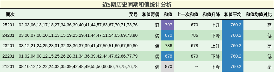 近5期历史同期和值统计分析