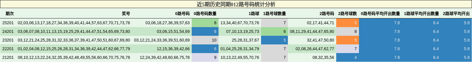 近5期历史同期012路号码统计分析