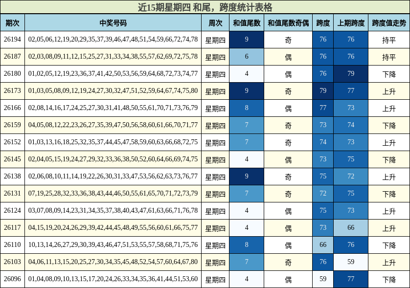 近15期星期四 和尾,跨度统计表格