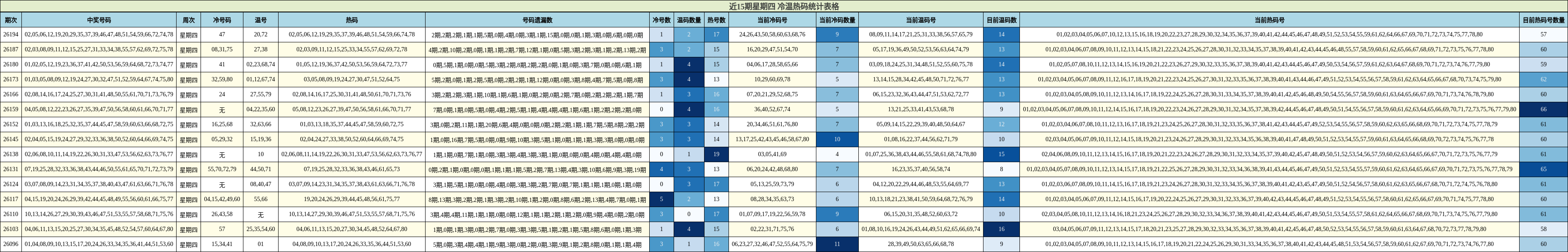 近15期星期四 冷温热码统计表格