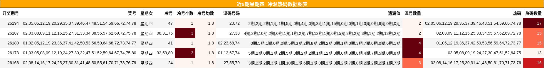 近5期星期四 冷温热码数据图表