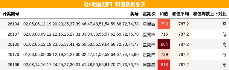 近5期星期四 和值数据图表