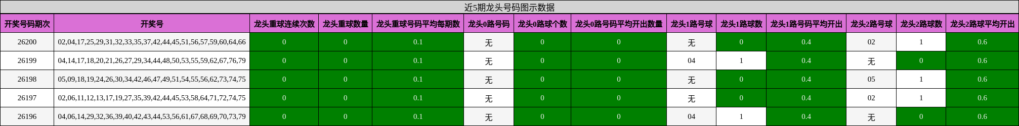 近5期龙头号码图示数据