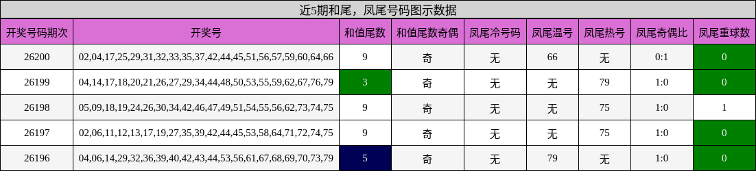 近5期和尾,凤尾号码图示数据