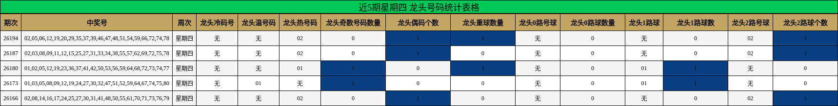 近5期星期四 龙头号码统计表格