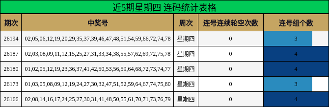 近5期星期四 连码统计表格