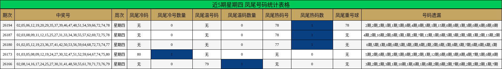 近5期星期四 凤尾号码统计表格
