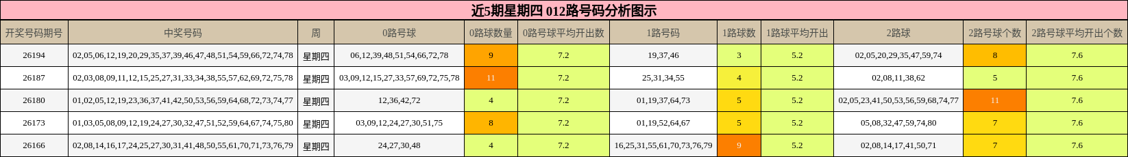 近5期星期四 012路号码分析图示