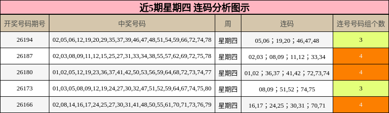 近5期星期四 连码分析图示