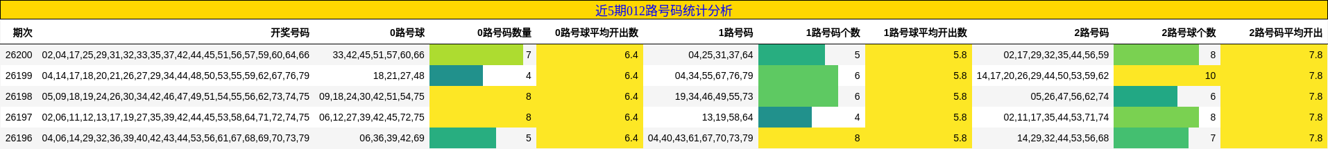 近5期012路号码统计分析