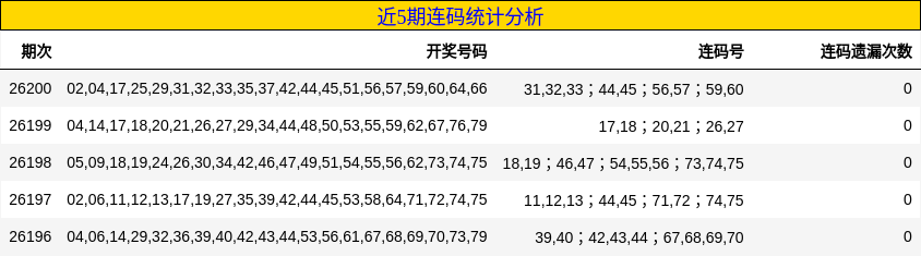 近5期连码统计分析