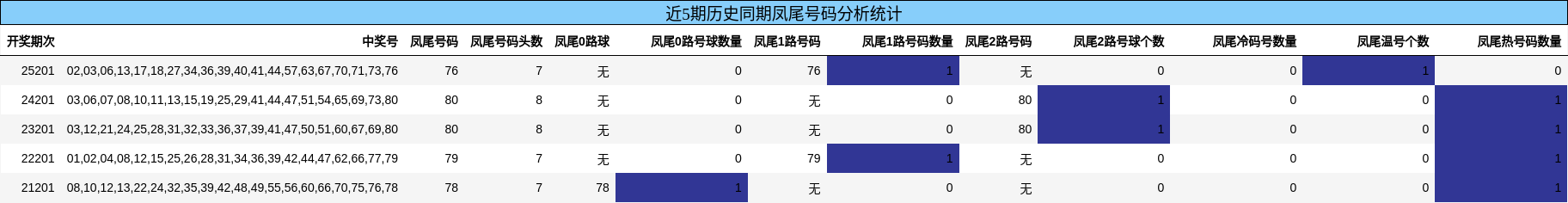 凤尾号码分析