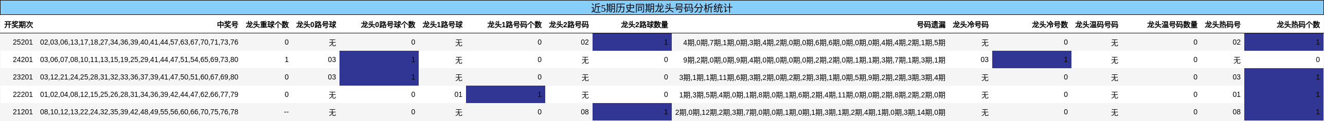 龙头号码分析