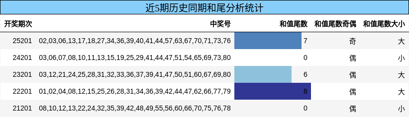 和尾分析
