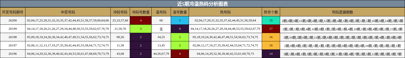 冷温热码分析