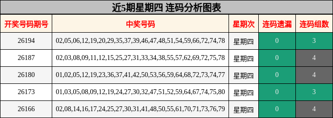 近5期星期四 连码分析图表