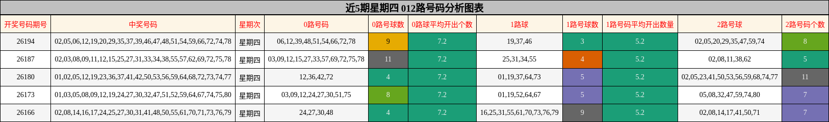 近5期星期四 012路号码分析图表