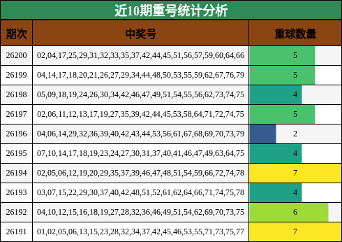近10期重号统计分析
