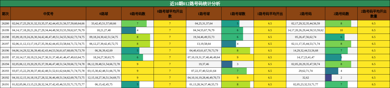 近10期012路号码统计分析