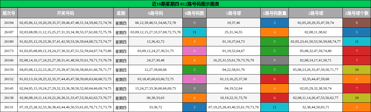012路号码分析