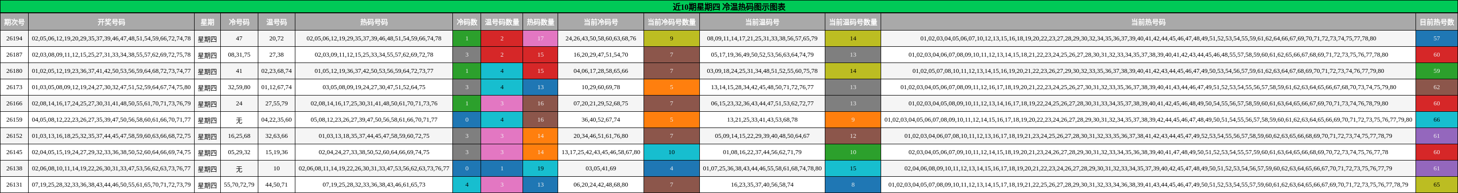 冷温热码分析