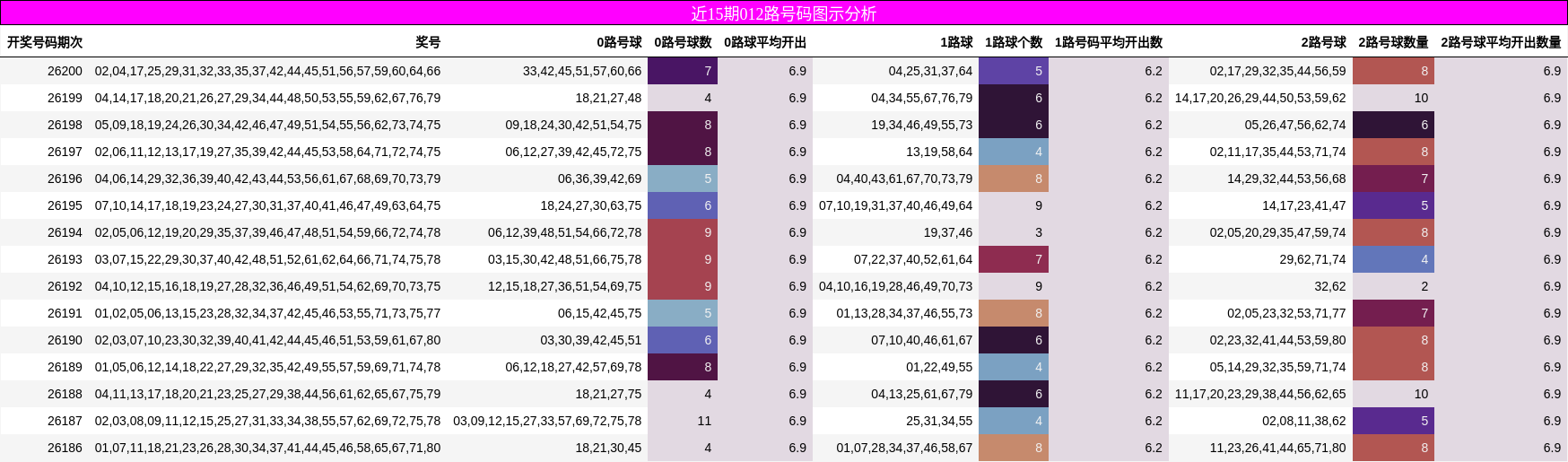 近15期012路号码图示分析