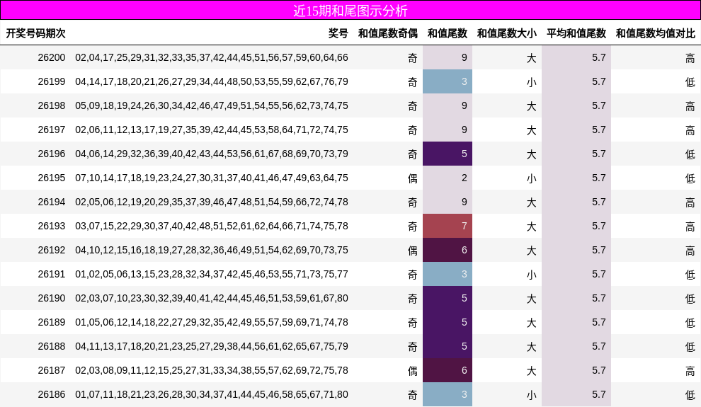 近15期和尾图示分析