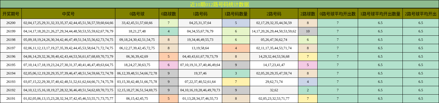 012路号码分析