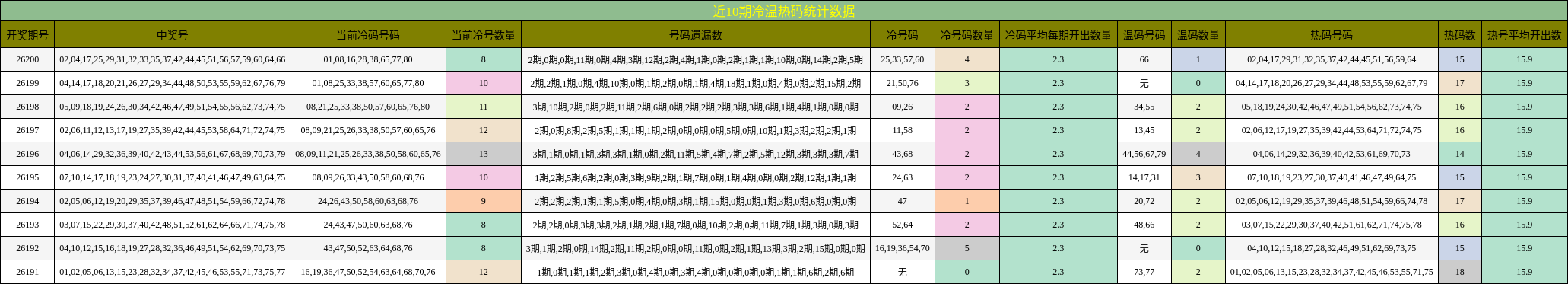 冷温热码分析