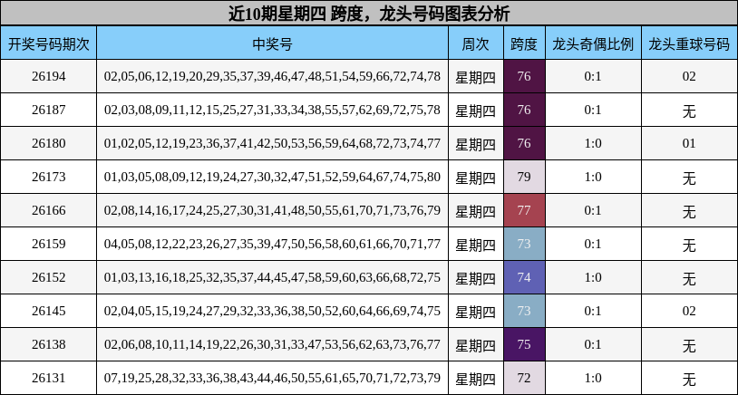 近10期星期四 龙头号码图表分析