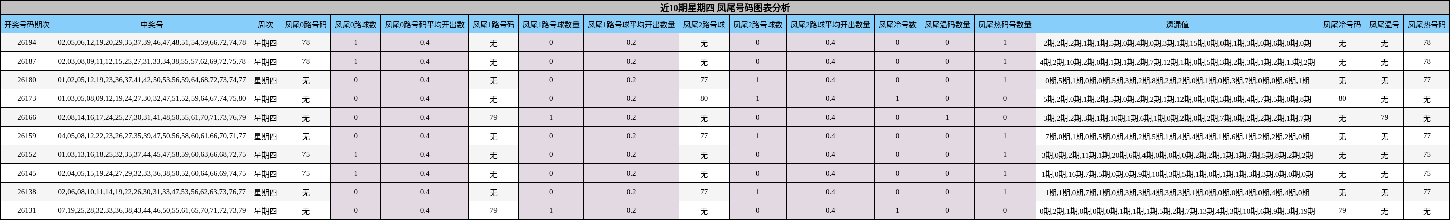 近10期星期四 凤尾号码图表分析