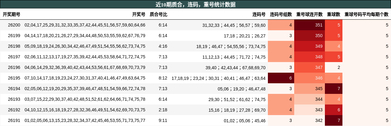 近10期质合，连码，重号统计数据