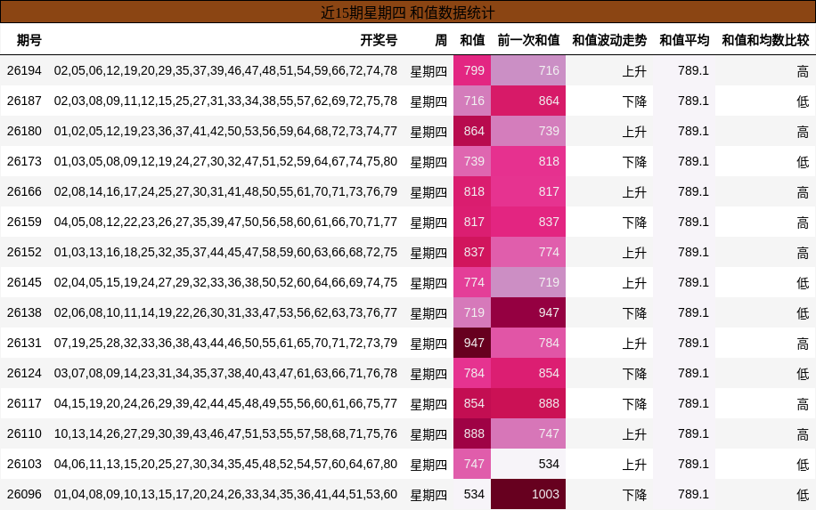 近15期星期四 和值数据统计