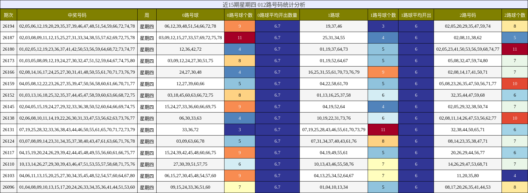 近15期星期四 012路号码统计分析