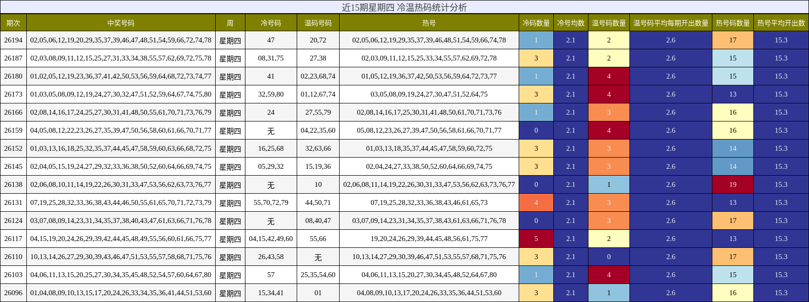近15期星期四 冷温热码统计分析